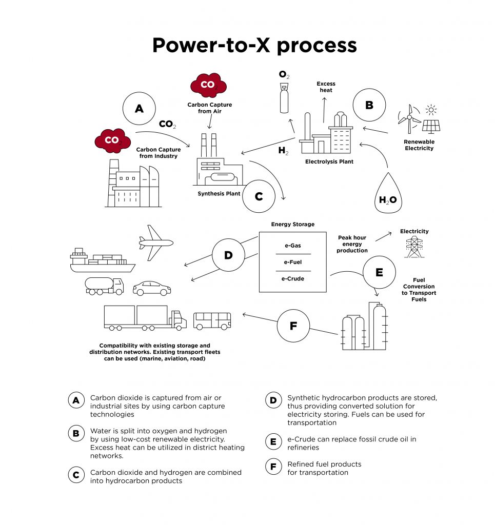 Power To X